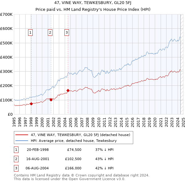 47, VINE WAY, TEWKESBURY, GL20 5FJ: Price paid vs HM Land Registry's House Price Index