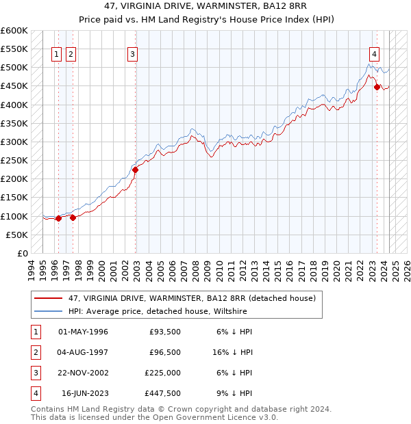 47, VIRGINIA DRIVE, WARMINSTER, BA12 8RR: Price paid vs HM Land Registry's House Price Index