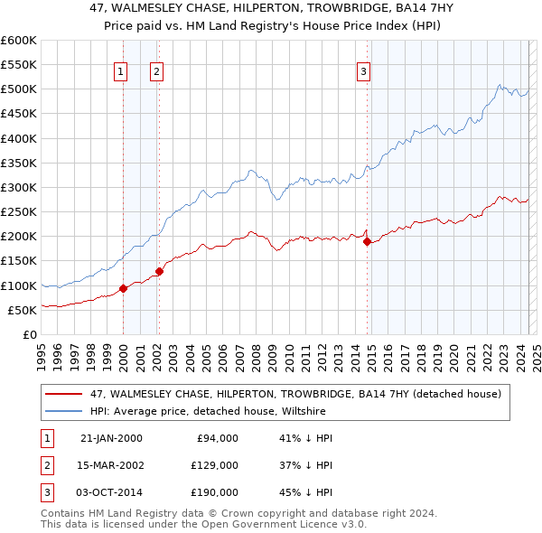 47, WALMESLEY CHASE, HILPERTON, TROWBRIDGE, BA14 7HY: Price paid vs HM Land Registry's House Price Index