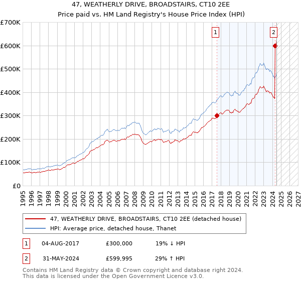 47, WEATHERLY DRIVE, BROADSTAIRS, CT10 2EE: Price paid vs HM Land Registry's House Price Index