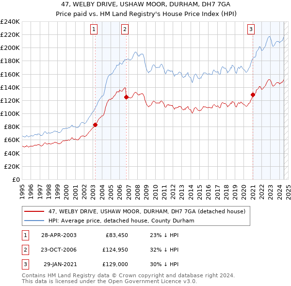 47, WELBY DRIVE, USHAW MOOR, DURHAM, DH7 7GA: Price paid vs HM Land Registry's House Price Index