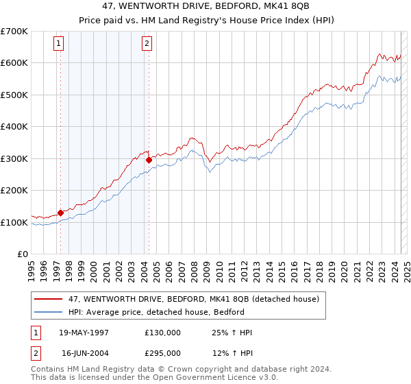 47, WENTWORTH DRIVE, BEDFORD, MK41 8QB: Price paid vs HM Land Registry's House Price Index