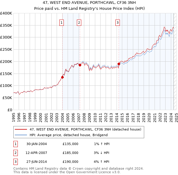 47, WEST END AVENUE, PORTHCAWL, CF36 3NH: Price paid vs HM Land Registry's House Price Index