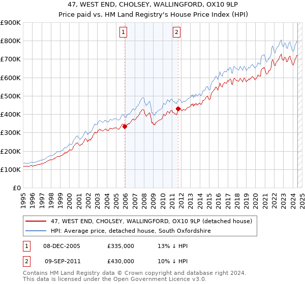 47, WEST END, CHOLSEY, WALLINGFORD, OX10 9LP: Price paid vs HM Land Registry's House Price Index