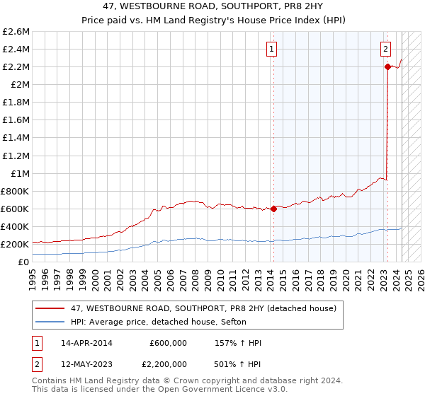 47, WESTBOURNE ROAD, SOUTHPORT, PR8 2HY: Price paid vs HM Land Registry's House Price Index