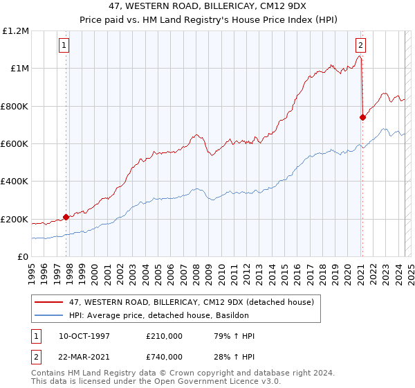 47, WESTERN ROAD, BILLERICAY, CM12 9DX: Price paid vs HM Land Registry's House Price Index