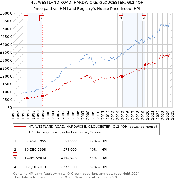 47, WESTLAND ROAD, HARDWICKE, GLOUCESTER, GL2 4QH: Price paid vs HM Land Registry's House Price Index