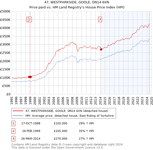 47, WESTPARKSIDE, GOOLE, DN14 6XN: Price paid vs HM Land Registry's House Price Index