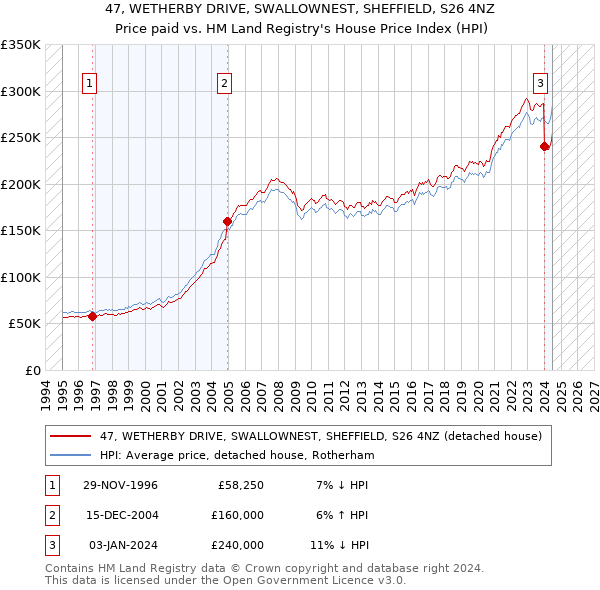 47, WETHERBY DRIVE, SWALLOWNEST, SHEFFIELD, S26 4NZ: Price paid vs HM Land Registry's House Price Index