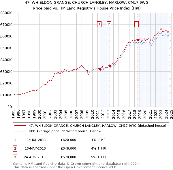 47, WHIELDON GRANGE, CHURCH LANGLEY, HARLOW, CM17 9WG: Price paid vs HM Land Registry's House Price Index