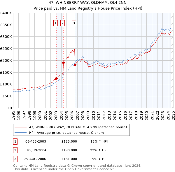 47, WHINBERRY WAY, OLDHAM, OL4 2NN: Price paid vs HM Land Registry's House Price Index