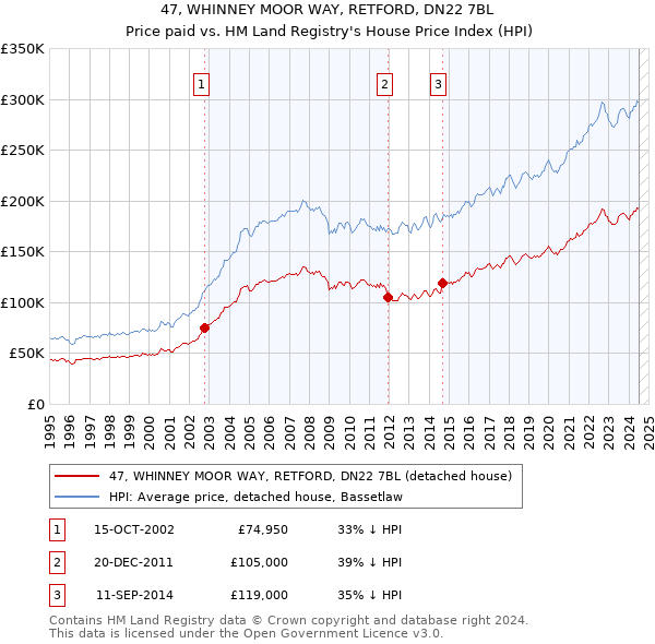 47, WHINNEY MOOR WAY, RETFORD, DN22 7BL: Price paid vs HM Land Registry's House Price Index