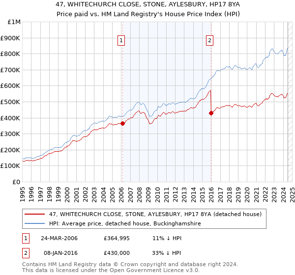 47, WHITECHURCH CLOSE, STONE, AYLESBURY, HP17 8YA: Price paid vs HM Land Registry's House Price Index