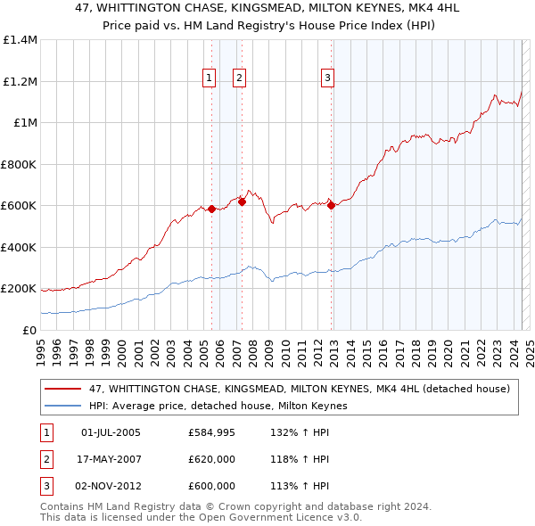 47, WHITTINGTON CHASE, KINGSMEAD, MILTON KEYNES, MK4 4HL: Price paid vs HM Land Registry's House Price Index