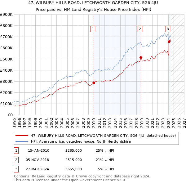 47, WILBURY HILLS ROAD, LETCHWORTH GARDEN CITY, SG6 4JU: Price paid vs HM Land Registry's House Price Index