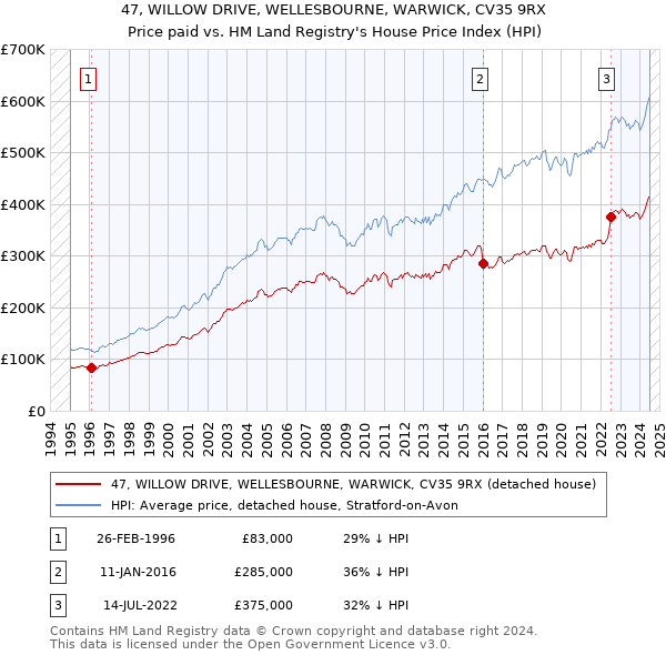 47, WILLOW DRIVE, WELLESBOURNE, WARWICK, CV35 9RX: Price paid vs HM Land Registry's House Price Index