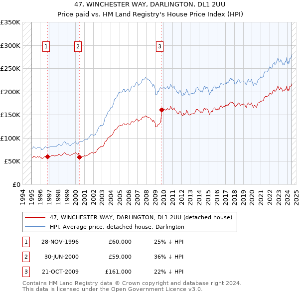 47, WINCHESTER WAY, DARLINGTON, DL1 2UU: Price paid vs HM Land Registry's House Price Index