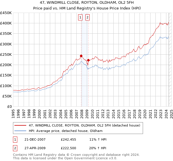 47, WINDMILL CLOSE, ROYTON, OLDHAM, OL2 5FH: Price paid vs HM Land Registry's House Price Index