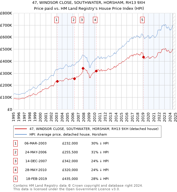 47, WINDSOR CLOSE, SOUTHWATER, HORSHAM, RH13 9XH: Price paid vs HM Land Registry's House Price Index