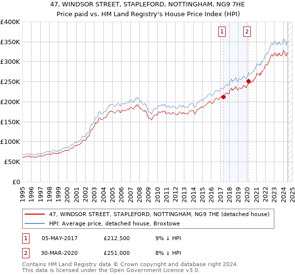 47, WINDSOR STREET, STAPLEFORD, NOTTINGHAM, NG9 7HE: Price paid vs HM Land Registry's House Price Index