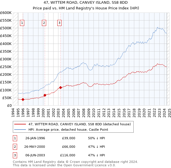 47, WITTEM ROAD, CANVEY ISLAND, SS8 8DD: Price paid vs HM Land Registry's House Price Index