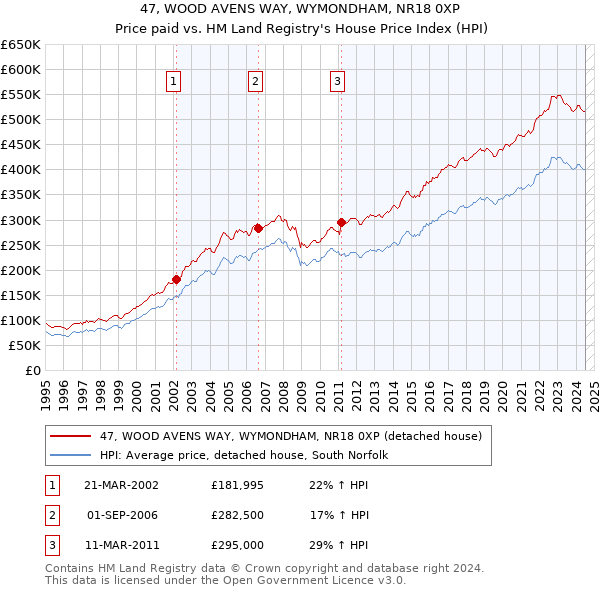 47, WOOD AVENS WAY, WYMONDHAM, NR18 0XP: Price paid vs HM Land Registry's House Price Index