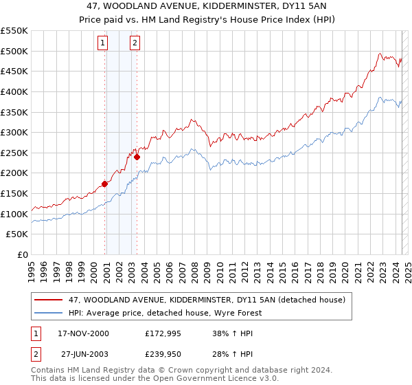 47, WOODLAND AVENUE, KIDDERMINSTER, DY11 5AN: Price paid vs HM Land Registry's House Price Index