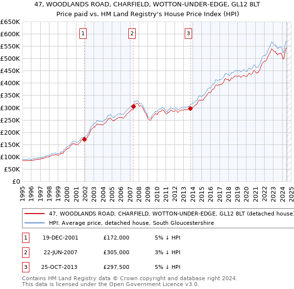 47, WOODLANDS ROAD, CHARFIELD, WOTTON-UNDER-EDGE, GL12 8LT: Price paid vs HM Land Registry's House Price Index