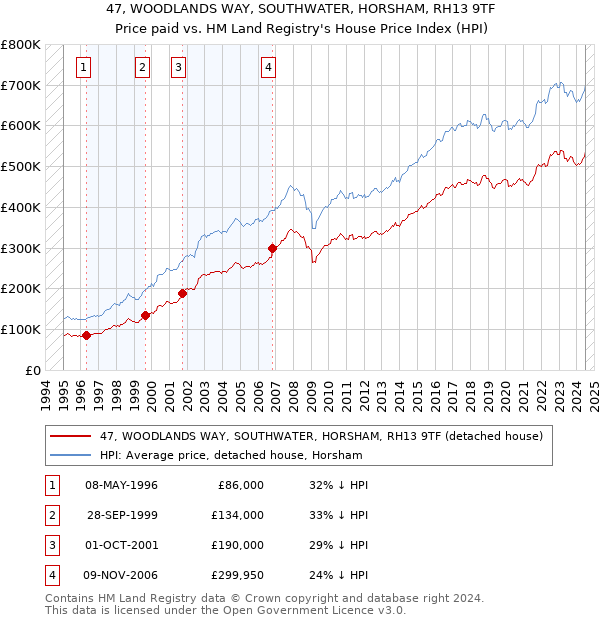 47, WOODLANDS WAY, SOUTHWATER, HORSHAM, RH13 9TF: Price paid vs HM Land Registry's House Price Index