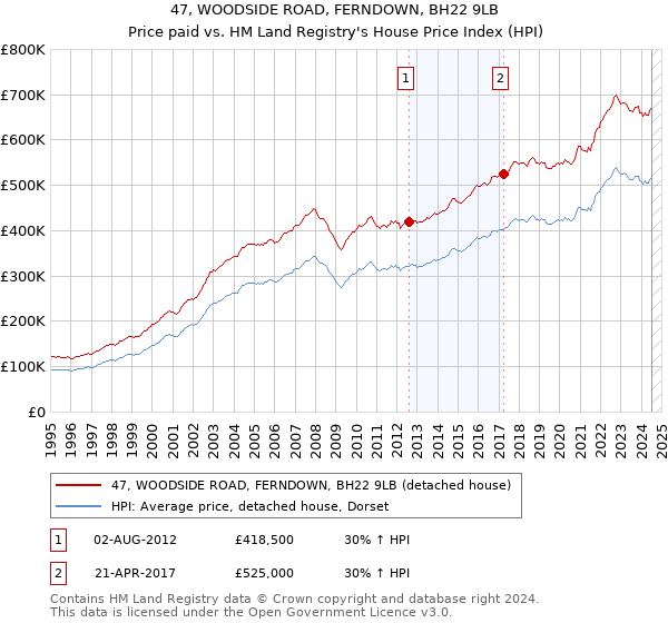 47, WOODSIDE ROAD, FERNDOWN, BH22 9LB: Price paid vs HM Land Registry's House Price Index