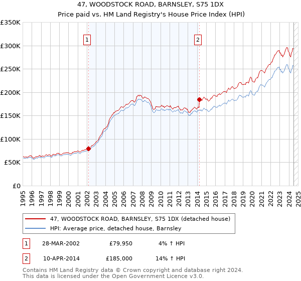 47, WOODSTOCK ROAD, BARNSLEY, S75 1DX: Price paid vs HM Land Registry's House Price Index