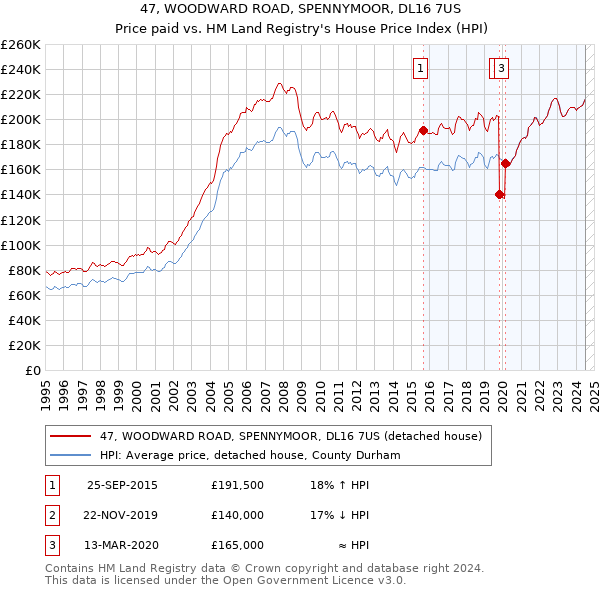 47, WOODWARD ROAD, SPENNYMOOR, DL16 7US: Price paid vs HM Land Registry's House Price Index