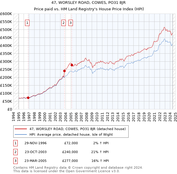 47, WORSLEY ROAD, COWES, PO31 8JR: Price paid vs HM Land Registry's House Price Index