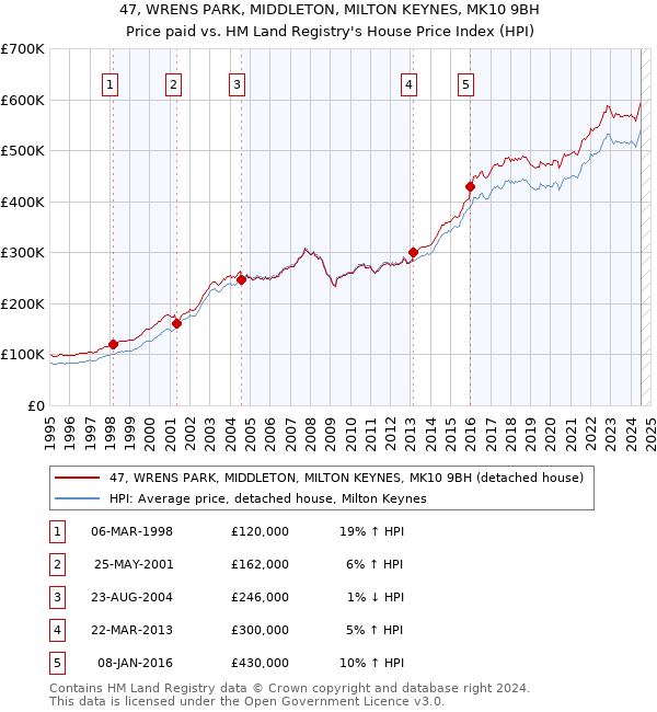 47, WRENS PARK, MIDDLETON, MILTON KEYNES, MK10 9BH: Price paid vs HM Land Registry's House Price Index