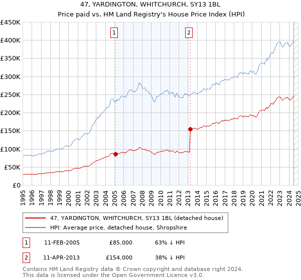 47, YARDINGTON, WHITCHURCH, SY13 1BL: Price paid vs HM Land Registry's House Price Index