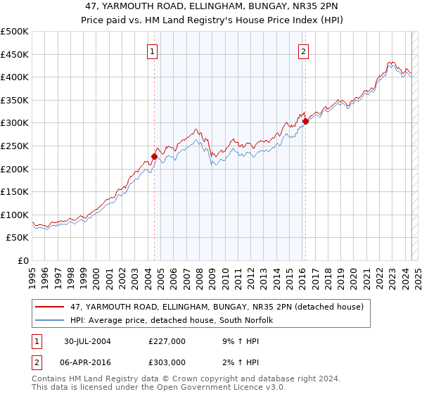 47, YARMOUTH ROAD, ELLINGHAM, BUNGAY, NR35 2PN: Price paid vs HM Land Registry's House Price Index