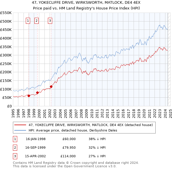 47, YOKECLIFFE DRIVE, WIRKSWORTH, MATLOCK, DE4 4EX: Price paid vs HM Land Registry's House Price Index