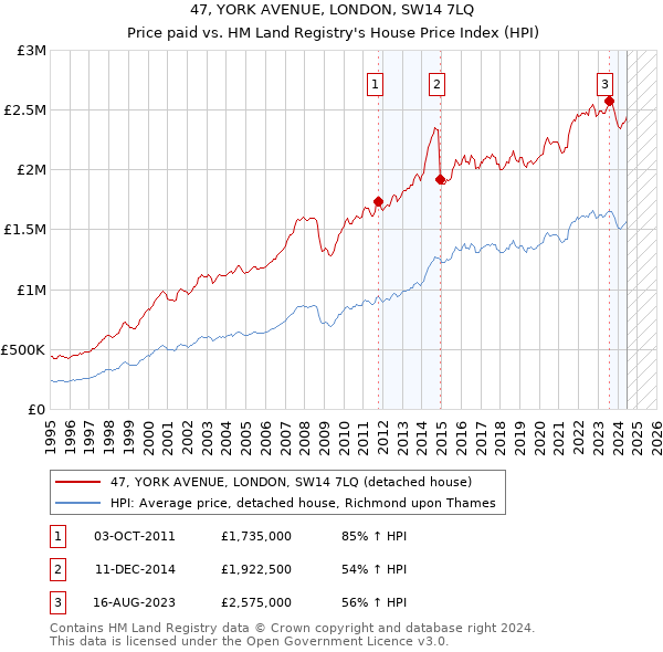 47, YORK AVENUE, LONDON, SW14 7LQ: Price paid vs HM Land Registry's House Price Index