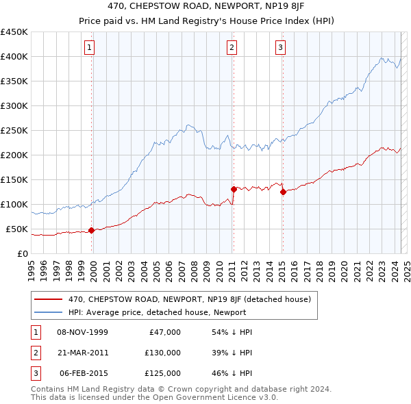 470, CHEPSTOW ROAD, NEWPORT, NP19 8JF: Price paid vs HM Land Registry's House Price Index