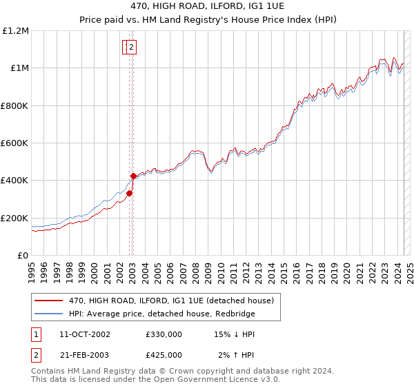 470, HIGH ROAD, ILFORD, IG1 1UE: Price paid vs HM Land Registry's House Price Index