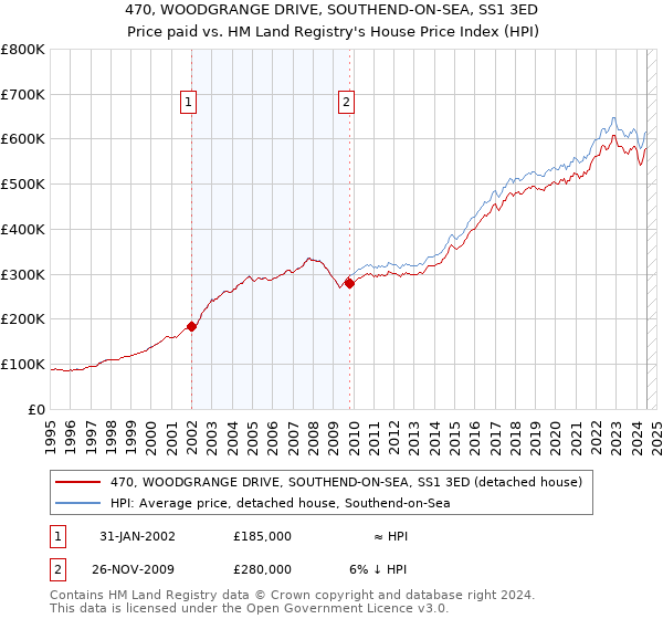 470, WOODGRANGE DRIVE, SOUTHEND-ON-SEA, SS1 3ED: Price paid vs HM Land Registry's House Price Index