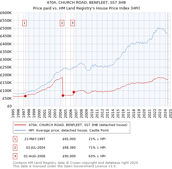 470A, CHURCH ROAD, BENFLEET, SS7 3HB: Price paid vs HM Land Registry's House Price Index