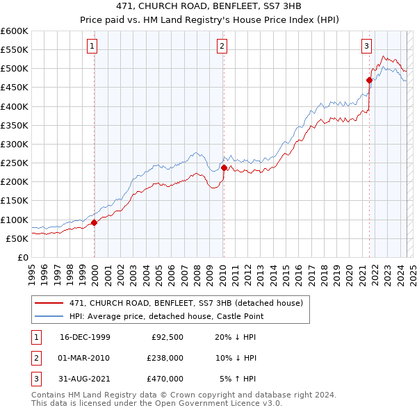 471, CHURCH ROAD, BENFLEET, SS7 3HB: Price paid vs HM Land Registry's House Price Index