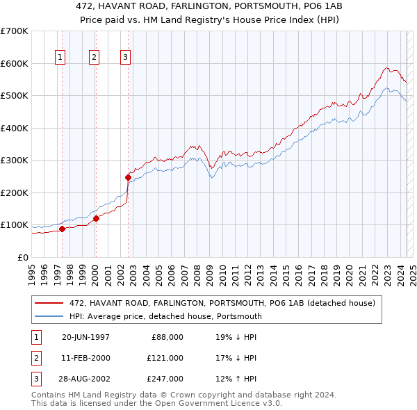 472, HAVANT ROAD, FARLINGTON, PORTSMOUTH, PO6 1AB: Price paid vs HM Land Registry's House Price Index