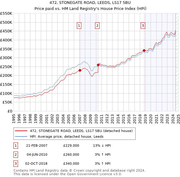 472, STONEGATE ROAD, LEEDS, LS17 5BU: Price paid vs HM Land Registry's House Price Index