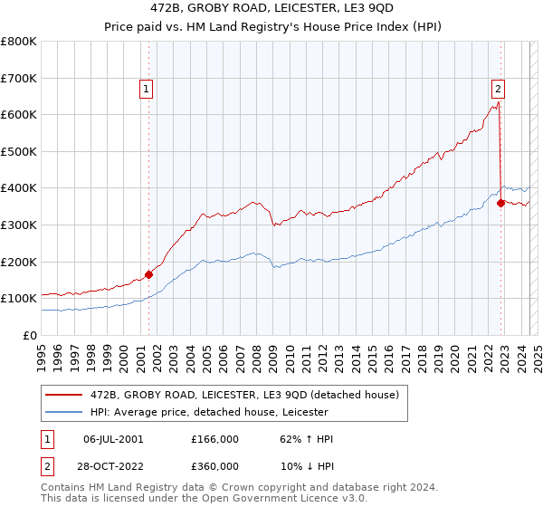 472B, GROBY ROAD, LEICESTER, LE3 9QD: Price paid vs HM Land Registry's House Price Index