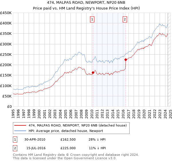 474, MALPAS ROAD, NEWPORT, NP20 6NB: Price paid vs HM Land Registry's House Price Index