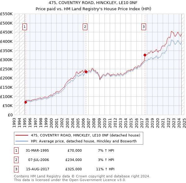 475, COVENTRY ROAD, HINCKLEY, LE10 0NF: Price paid vs HM Land Registry's House Price Index