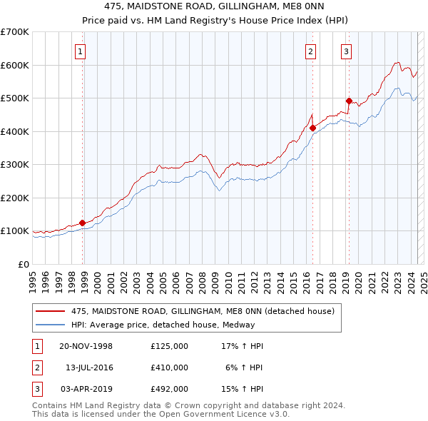 475, MAIDSTONE ROAD, GILLINGHAM, ME8 0NN: Price paid vs HM Land Registry's House Price Index