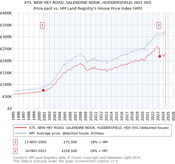 475, NEW HEY ROAD, SALENDINE NOOK, HUDDERSFIELD, HD3 3XG: Price paid vs HM Land Registry's House Price Index